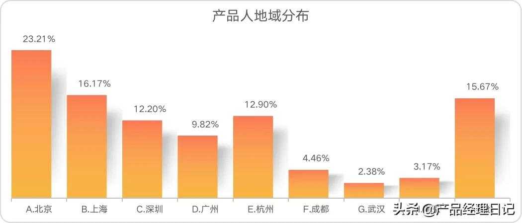 产品经理工资多少一个月（产品经理平均工资薪酬）