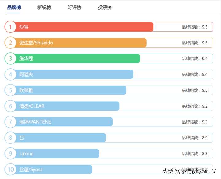 什么牌子的洗发露好用又香（推荐几款好用的洗发水）