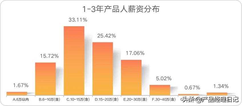 产品经理工资多少一个月（产品经理平均工资薪酬）