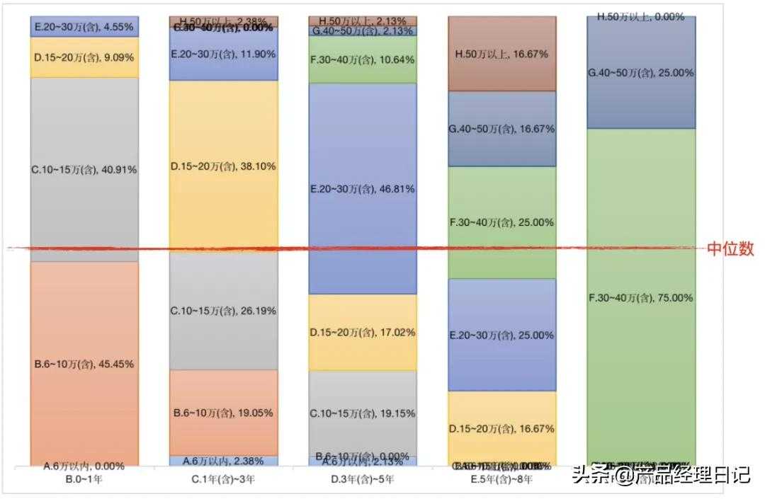 产品经理工资多少一个月（产品经理平均工资薪酬）