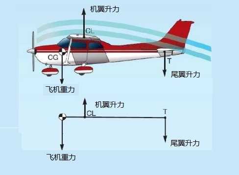 尾翼的作用是什么（尾翼的作用和原理）