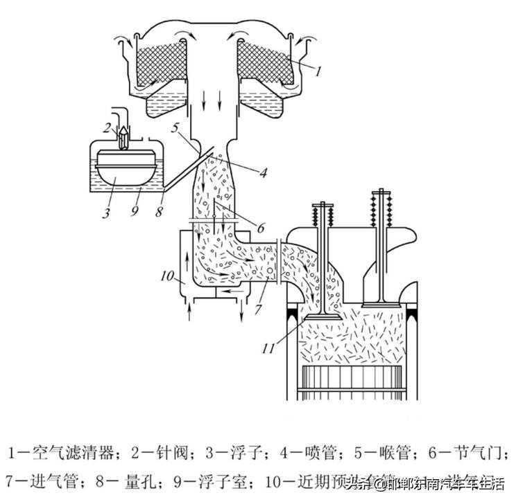 什么是化油器，化油器的机理和结构